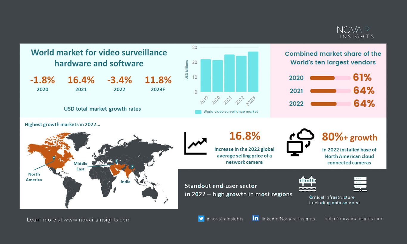 Global video surveillance market impacted by China slowdown