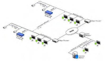 Text Box:  Figure 2: Typical Distributed Architecture