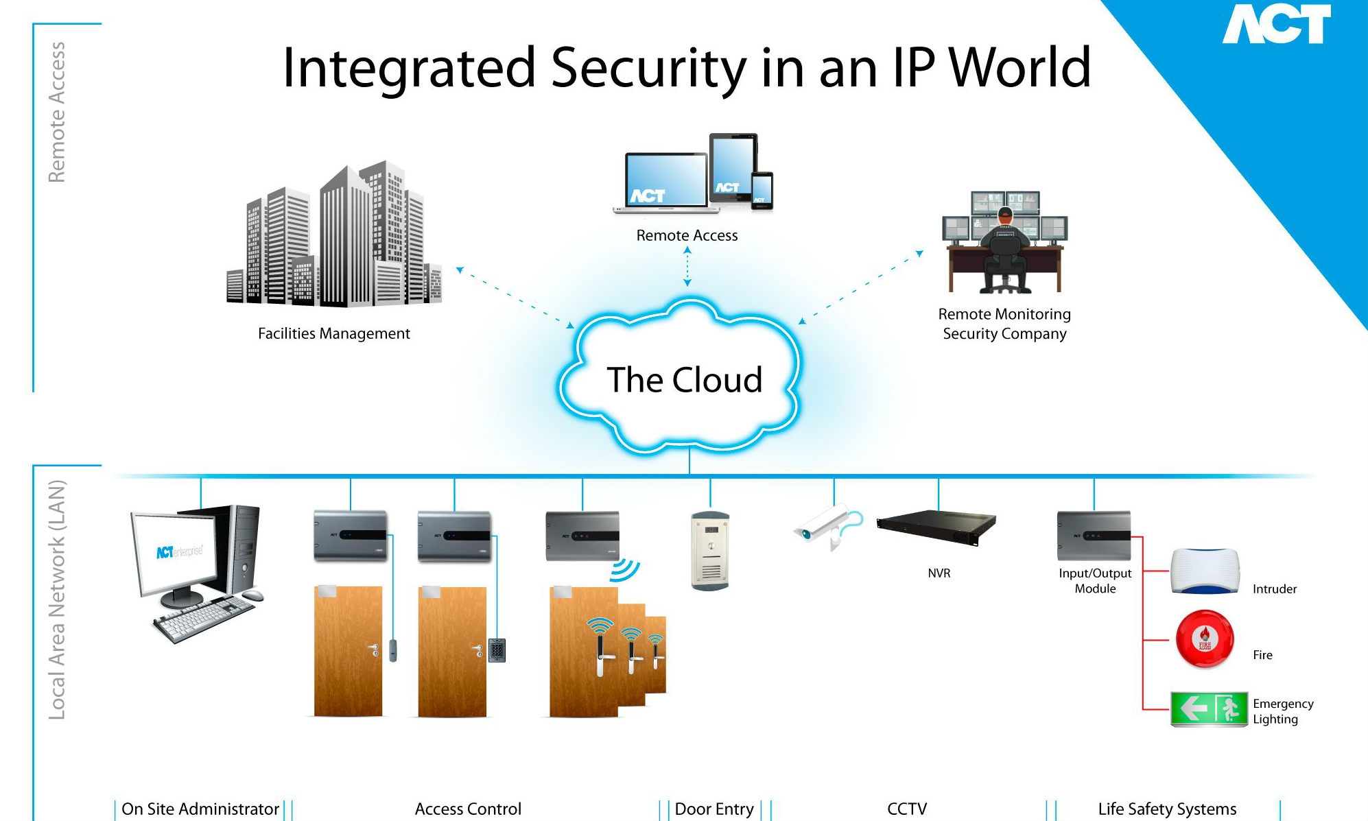 Advantages of integrated security
